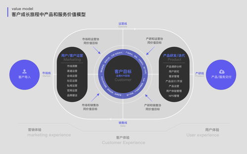 淺談企業級SaaS產品的客戶成長旅程管理