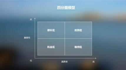 產品、系統、功能、服務的“萬能溫度計”——用戶滿意度矩陣