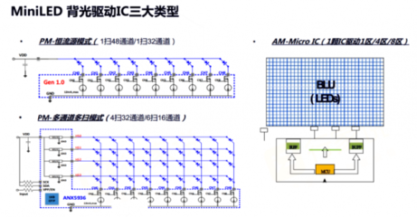 旺泓科技推出四通道有源矩陣驅動芯片，為Mini LED背光顯示注入強勁動力