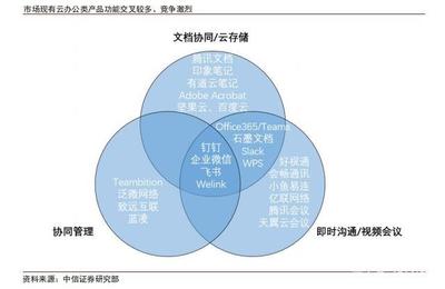 解析投資 云辦公市場研究——各維度產品功能交叉下競爭激烈，通訊軟件產品面臨新挑戰